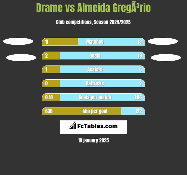 Drame vs Almeida GregÃ³rio h2h player stats