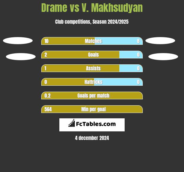 Drame vs V. Makhsudyan h2h player stats