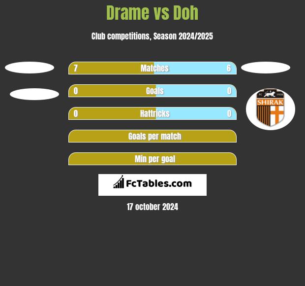 Drame vs Doh h2h player stats