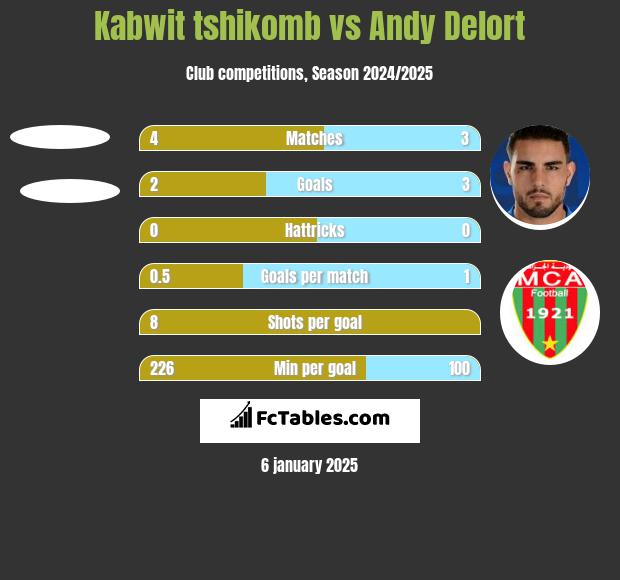 Kabwit tshikomb vs Andy Delort h2h player stats