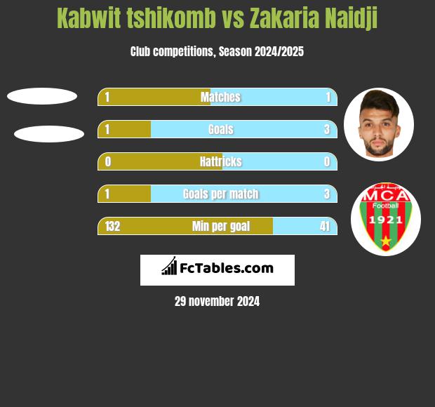 Kabwit tshikomb vs Zakaria Naidji h2h player stats