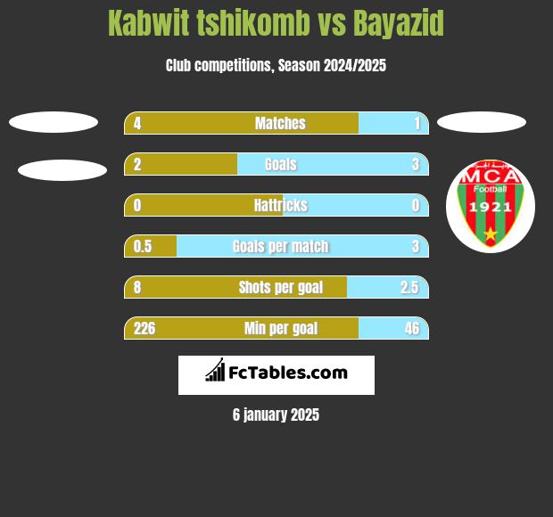 Kabwit tshikomb vs Bayazid h2h player stats