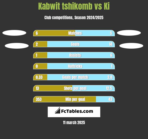 Kabwit tshikomb vs Ki h2h player stats