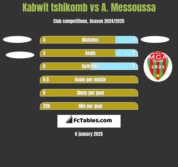 Kabwit tshikomb vs A. Messoussa h2h player stats