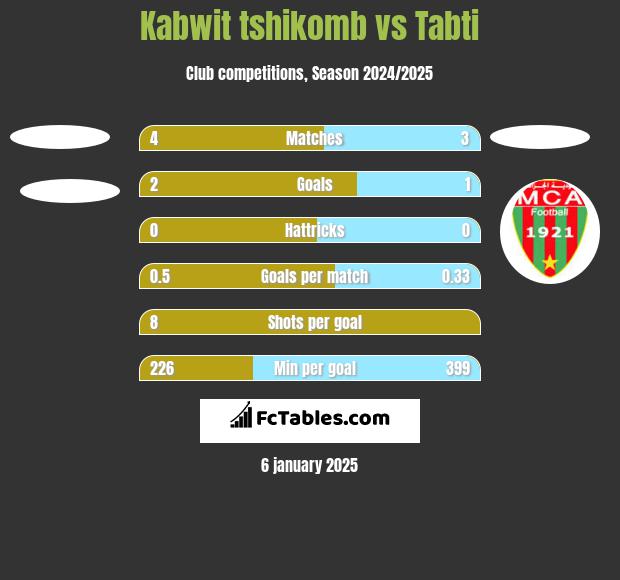 Kabwit tshikomb vs Tabti h2h player stats