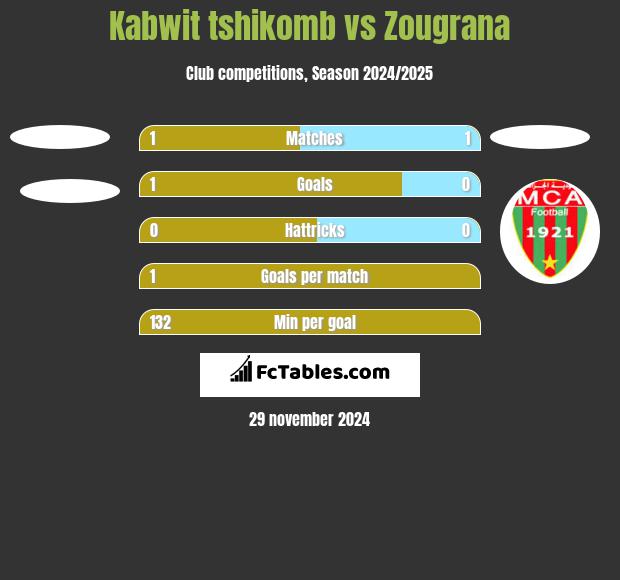 Kabwit tshikomb vs Zougrana h2h player stats