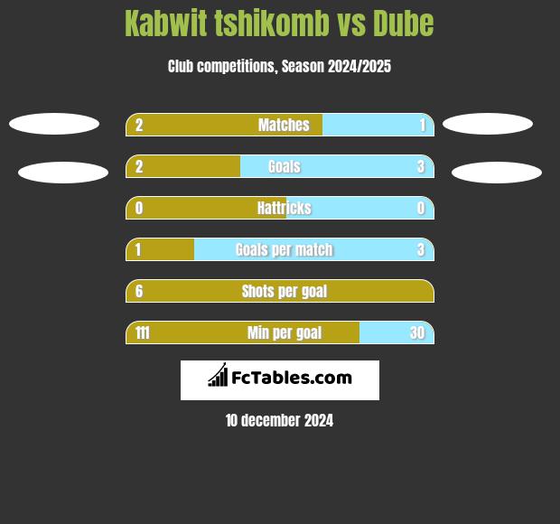 Kabwit tshikomb vs Dube h2h player stats