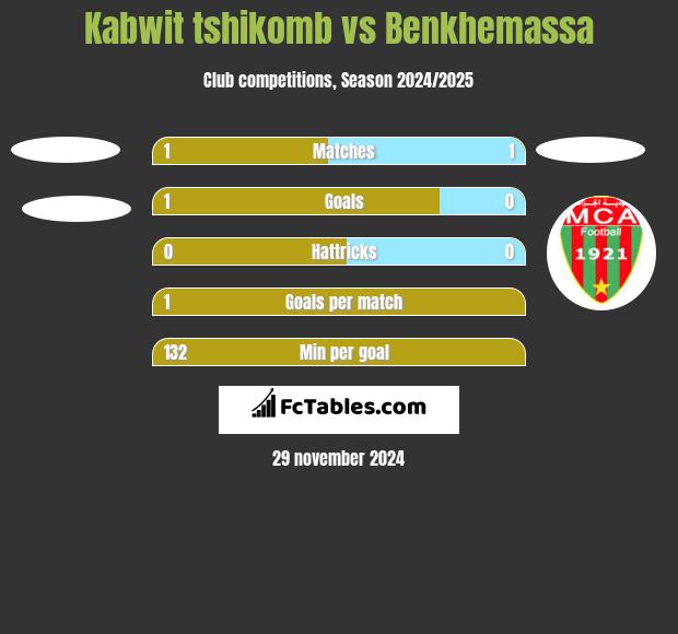 Kabwit tshikomb vs Benkhemassa h2h player stats