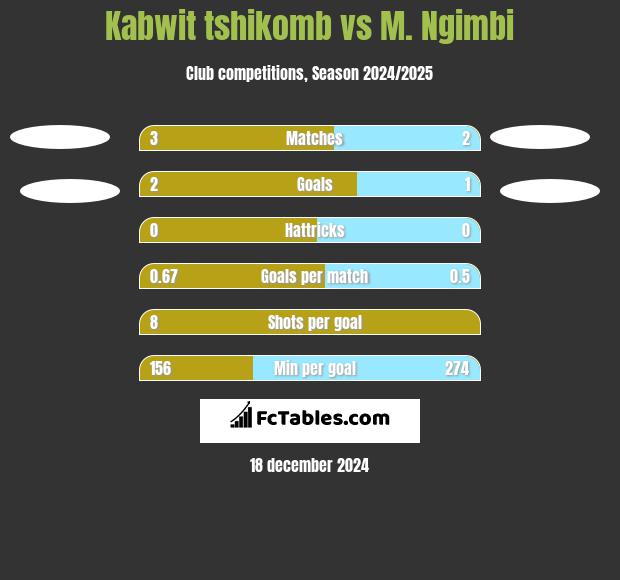 Kabwit tshikomb vs M. Ngimbi h2h player stats