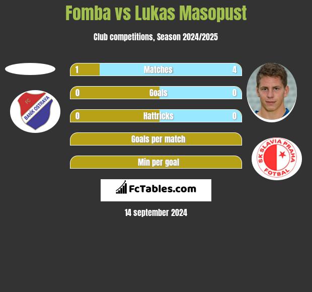 Fomba vs Lukas Masopust h2h player stats