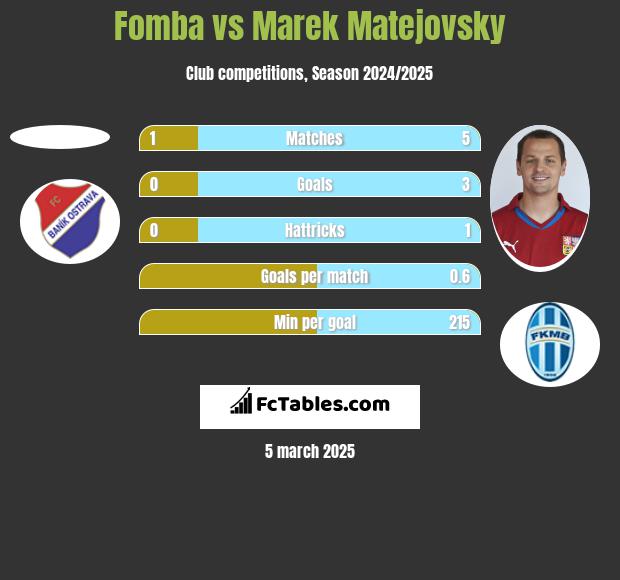 Fomba vs Marek Matejovsky h2h player stats