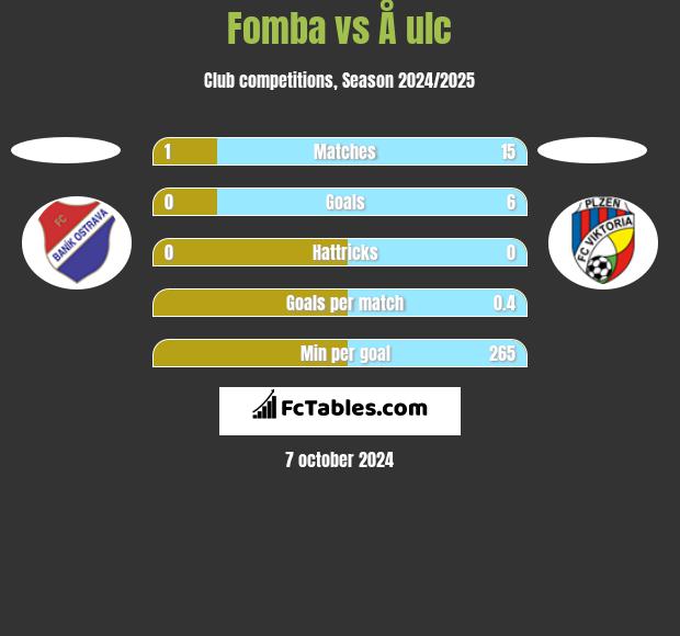 Fomba vs Å ulc h2h player stats