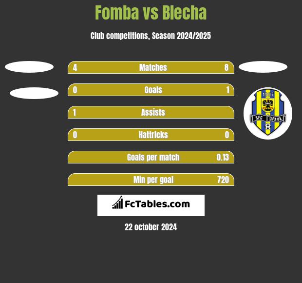 Fomba vs Blecha h2h player stats