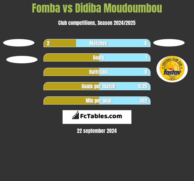 Fomba vs Didiba Moudoumbou h2h player stats