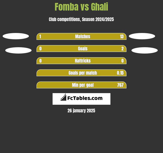 Fomba vs Ghali h2h player stats