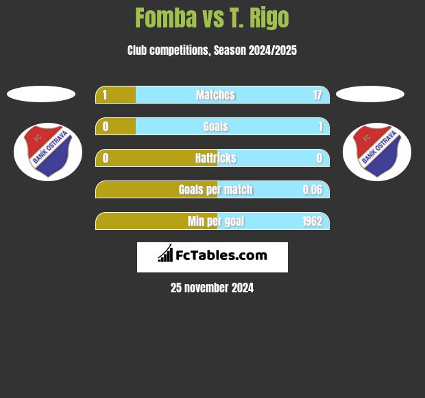 Fomba vs T. Rigo h2h player stats