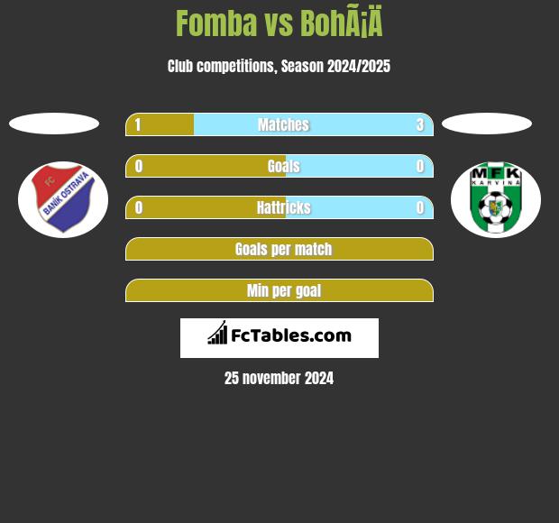 Fomba vs BohÃ¡Ä h2h player stats