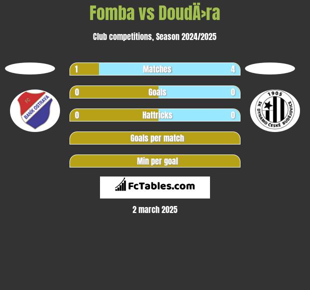 Fomba vs DoudÄ›ra h2h player stats