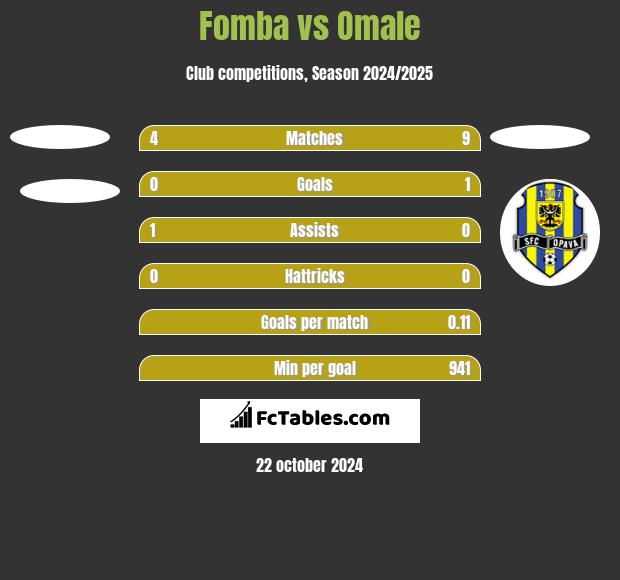 Fomba vs Omale h2h player stats