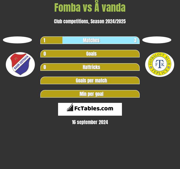 Fomba vs Å vanda h2h player stats