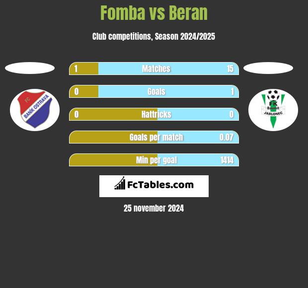 Fomba vs Beran h2h player stats