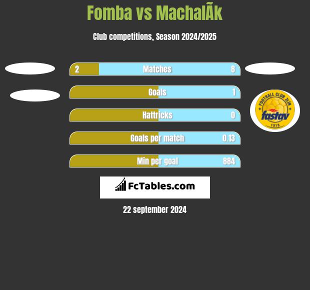 Fomba vs MachalÃ­k h2h player stats