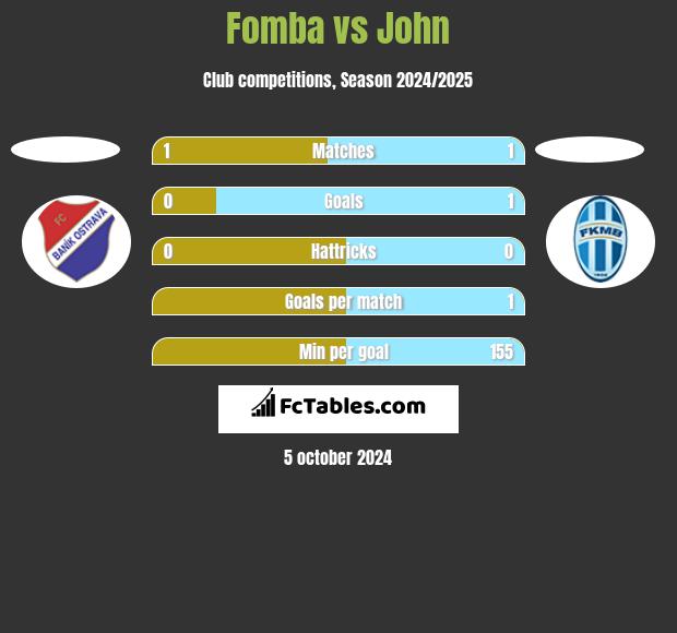 Fomba vs John h2h player stats