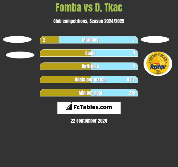 Fomba vs D. Tkac h2h player stats