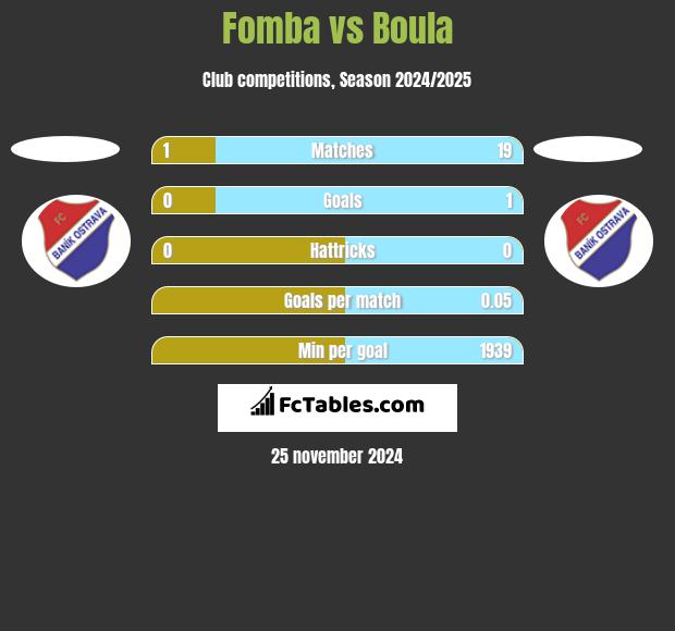 Fomba vs Boula h2h player stats