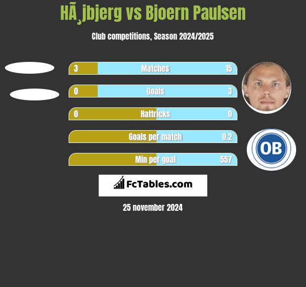 HÃ¸jbjerg vs Bjoern Paulsen h2h player stats