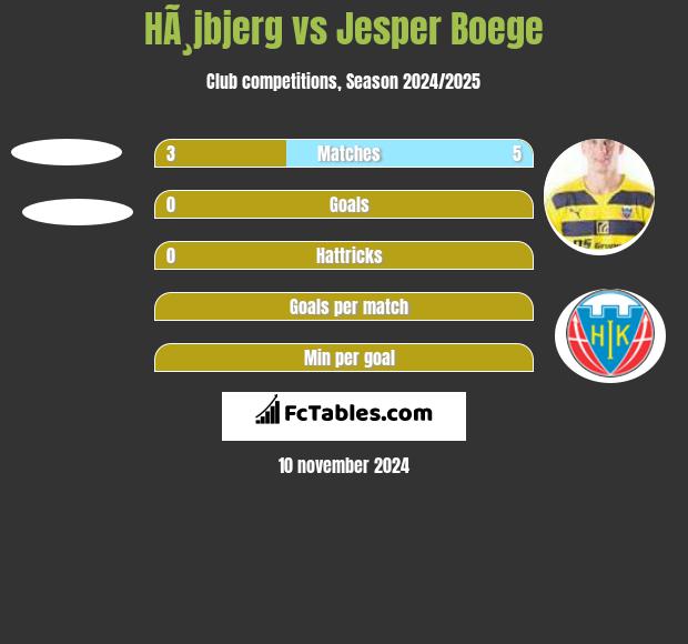 HÃ¸jbjerg vs Jesper Boege h2h player stats