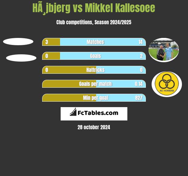 HÃ¸jbjerg vs Mikkel Kallesoee h2h player stats