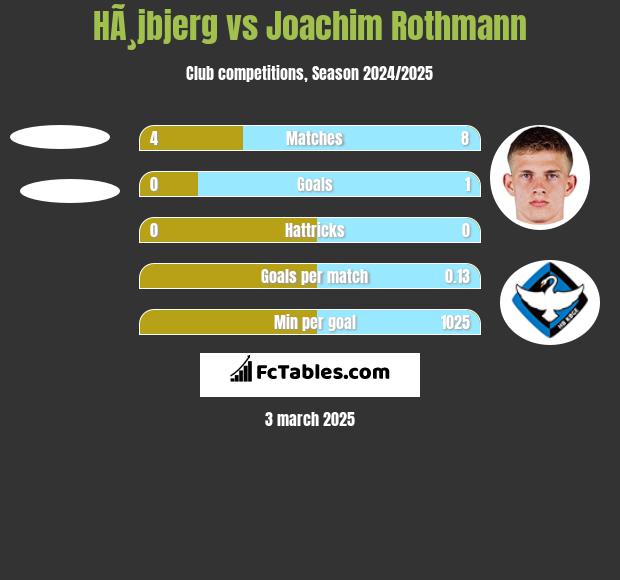 HÃ¸jbjerg vs Joachim Rothmann h2h player stats