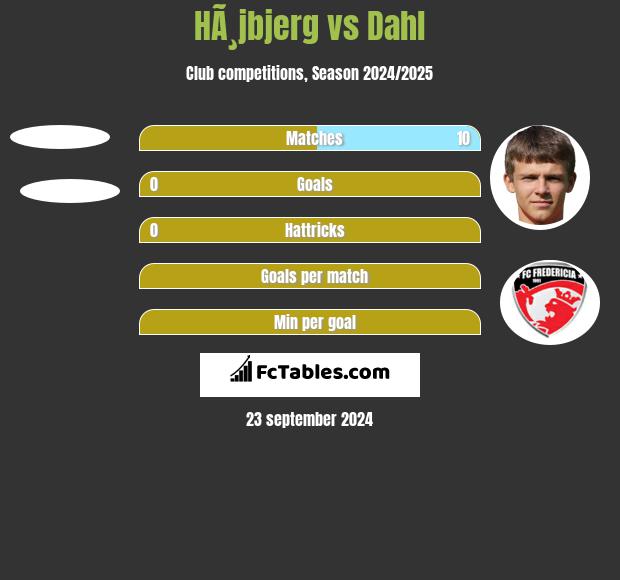 HÃ¸jbjerg vs Dahl h2h player stats