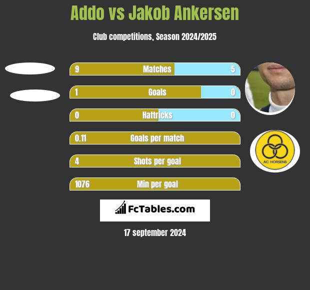 Addo vs Jakob Ankersen h2h player stats