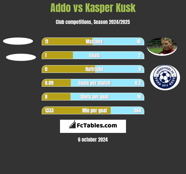 Addo vs Kasper Kusk h2h player stats