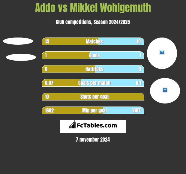 Addo vs Mikkel Wohlgemuth h2h player stats