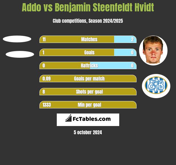 Addo vs Benjamin Steenfeldt Hvidt h2h player stats