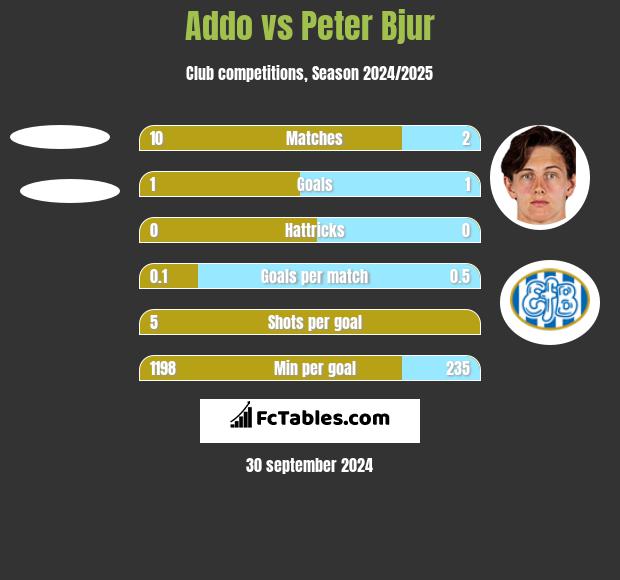 Addo vs Peter Bjur h2h player stats