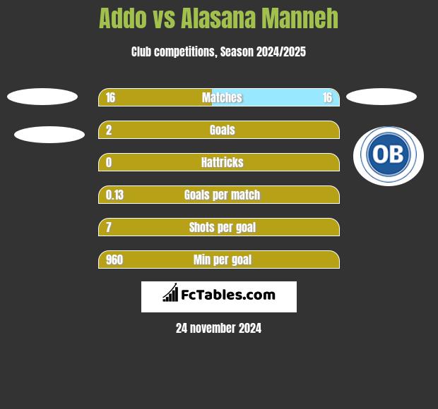 Addo vs Alasana Manneh h2h player stats