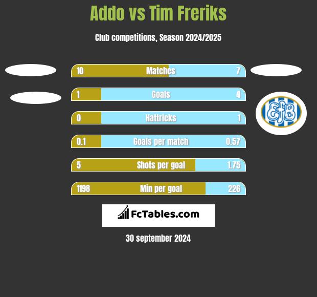 Addo vs Tim Freriks h2h player stats