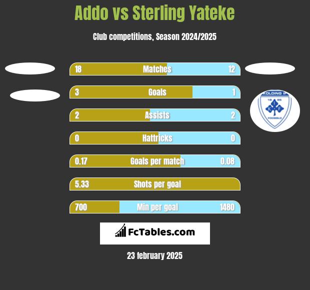 Addo vs Sterling Yateke h2h player stats