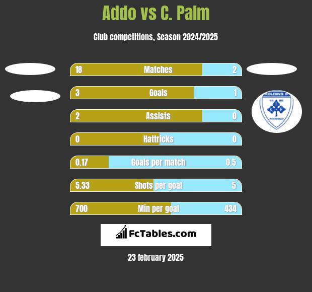 Addo vs C. Palm h2h player stats