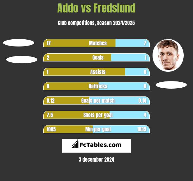 Addo vs Fredslund h2h player stats