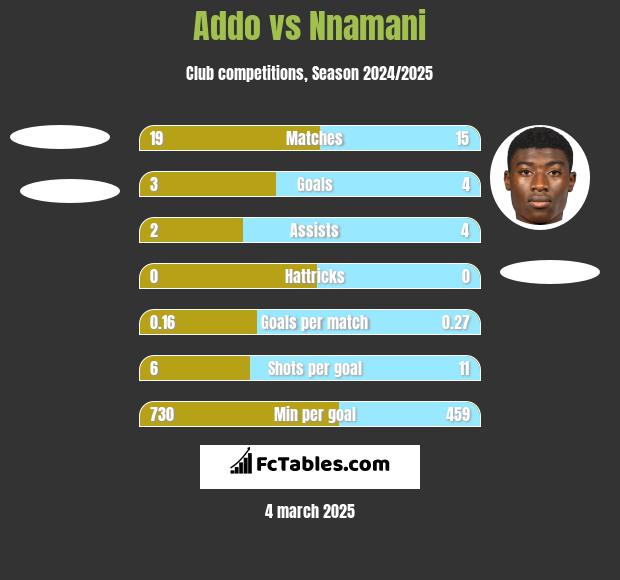 Addo vs Nnamani h2h player stats