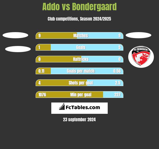 Addo vs Bondergaard h2h player stats