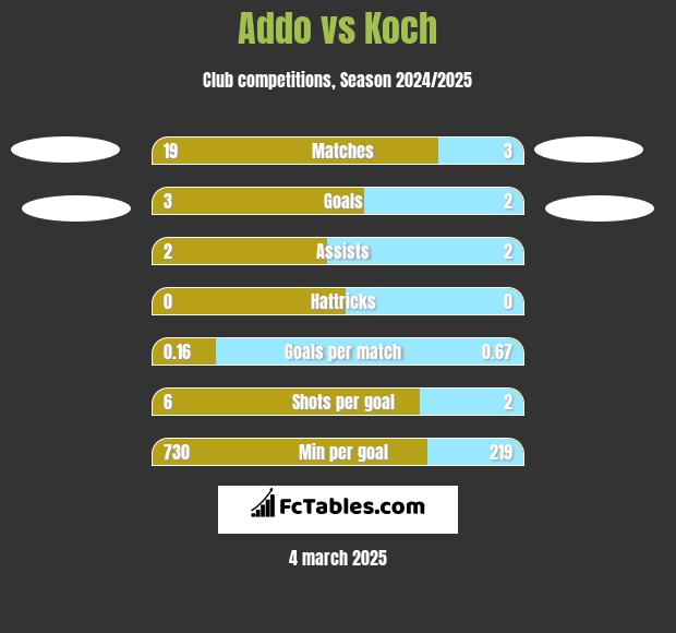 Addo vs Koch h2h player stats