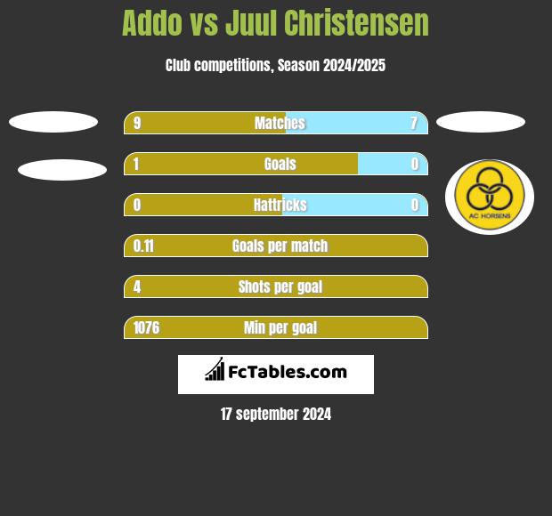 Addo vs Juul Christensen h2h player stats