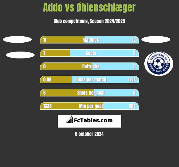 Addo vs Øhlenschlæger h2h player stats