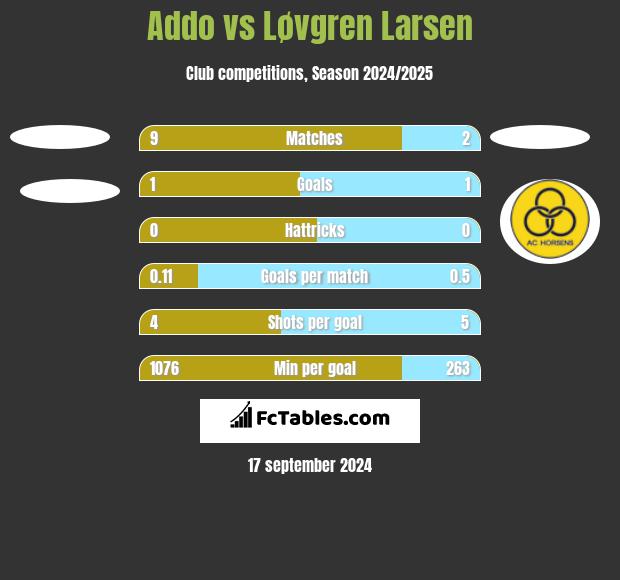 Addo vs Løvgren Larsen h2h player stats